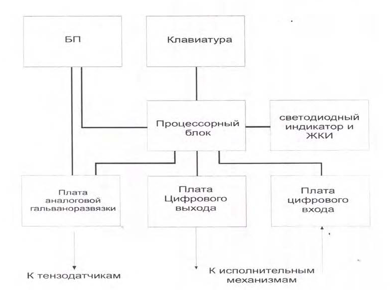 Блок-схема системы автоматического дозирования