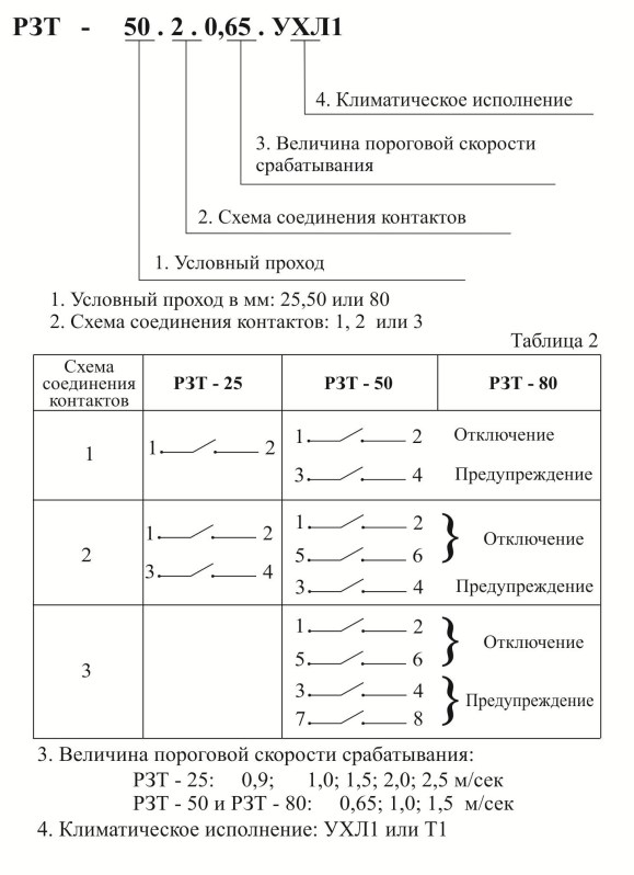 Схема структурного обозначения