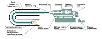 Стационарная Пневматическая установка КРОТ