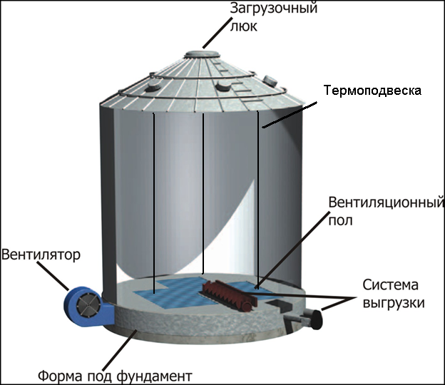 Цифровые системы термометрии зерна