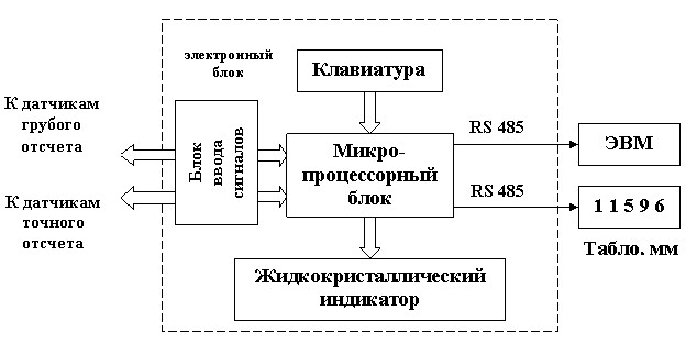 Рис. 1. Блок-схема измерителя