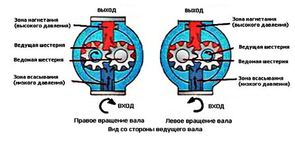 Схема принципа работы насоса